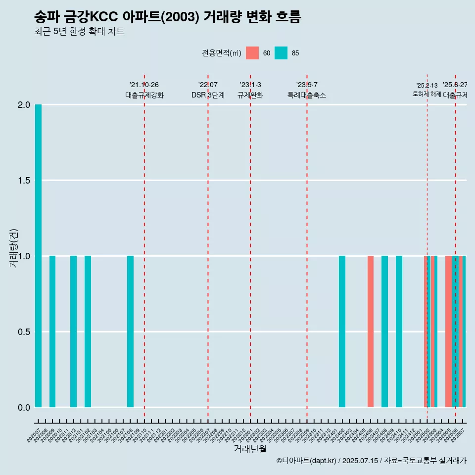 송파 금강KCC 아파트(2003) 거래량 변화 흐름