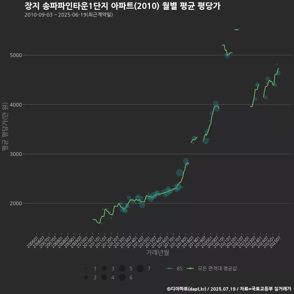 장지 송파파인타운1단지 아파트(2010) 월별 평균 평당가