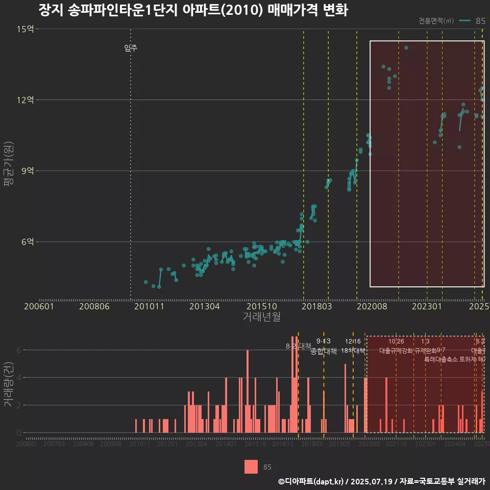 장지 송파파인타운1단지 아파트(2010) 매매가격 변화