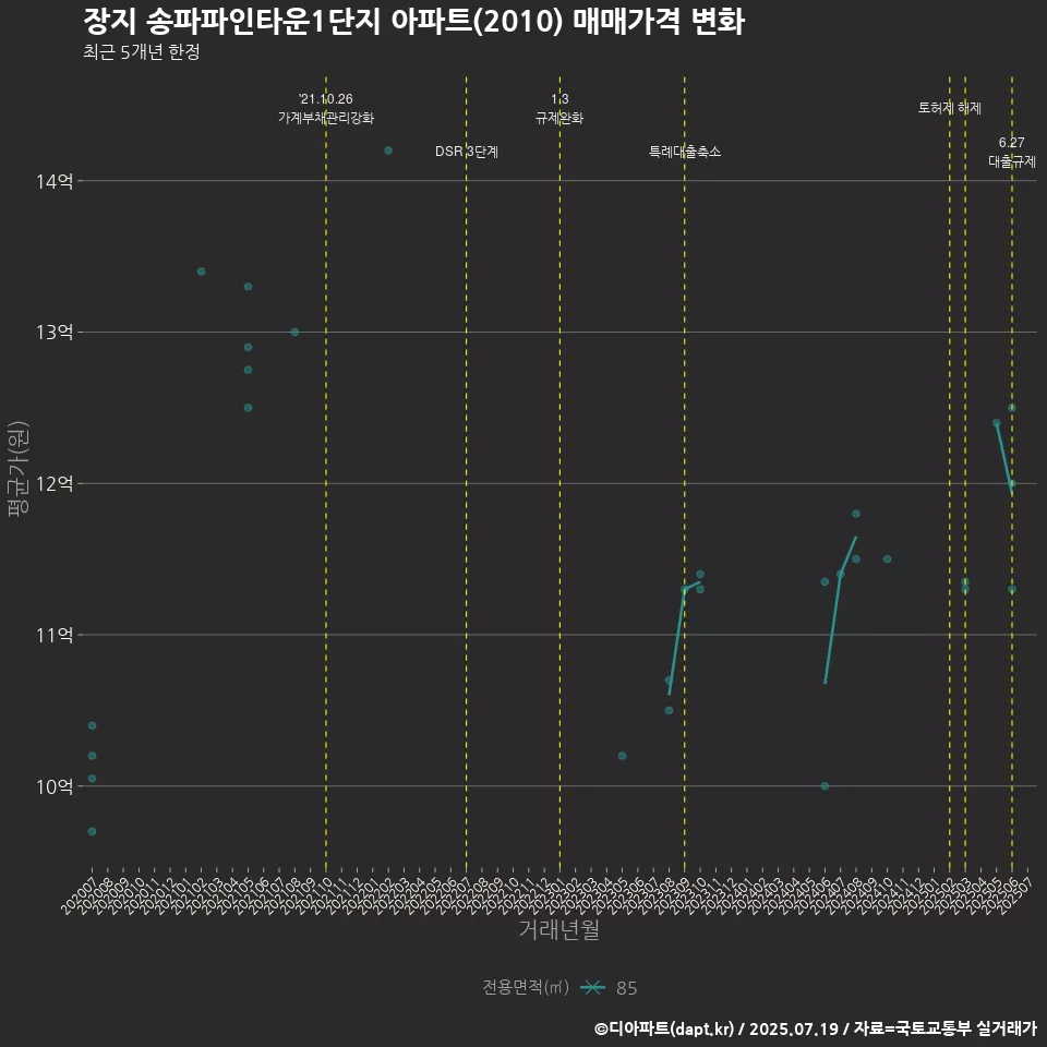장지 송파파인타운1단지 아파트(2010) 매매가격 변화