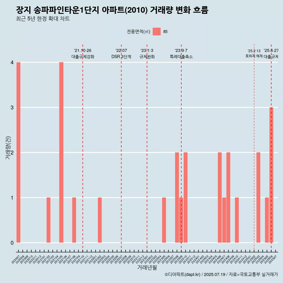 장지 송파파인타운1단지 아파트(2010) 거래량 변화 흐름
