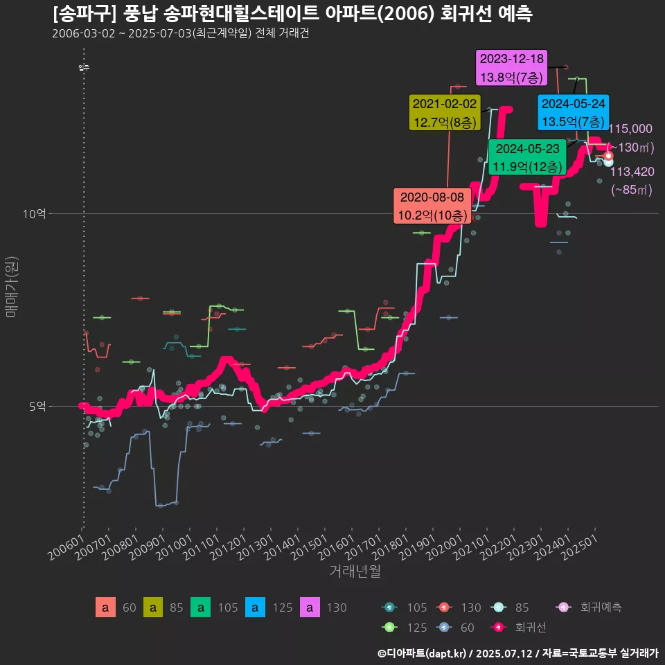 [송파구] 풍납 송파현대힐스테이트 아파트(2006) 회귀선 예측