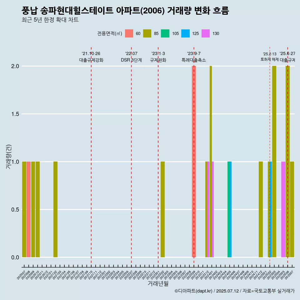 풍납 송파현대힐스테이트 아파트(2006) 거래량 변화 흐름