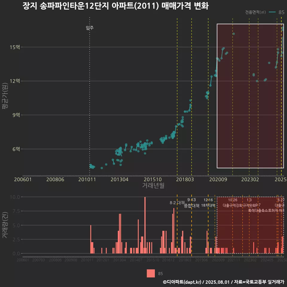 장지 송파파인타운12단지 아파트(2011) 매매가격 변화