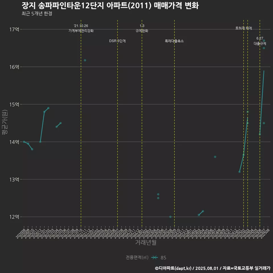 장지 송파파인타운12단지 아파트(2011) 매매가격 변화
