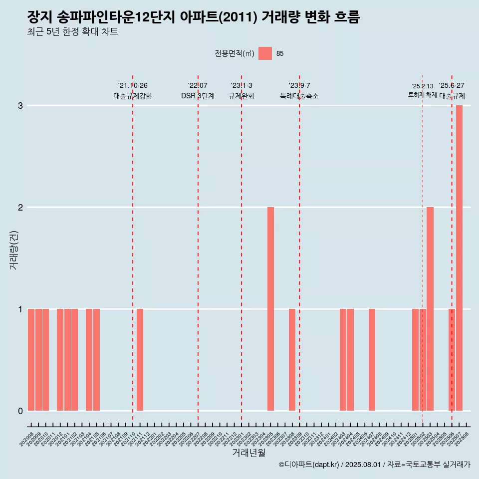 장지 송파파인타운12단지 아파트(2011) 거래량 변화 흐름
