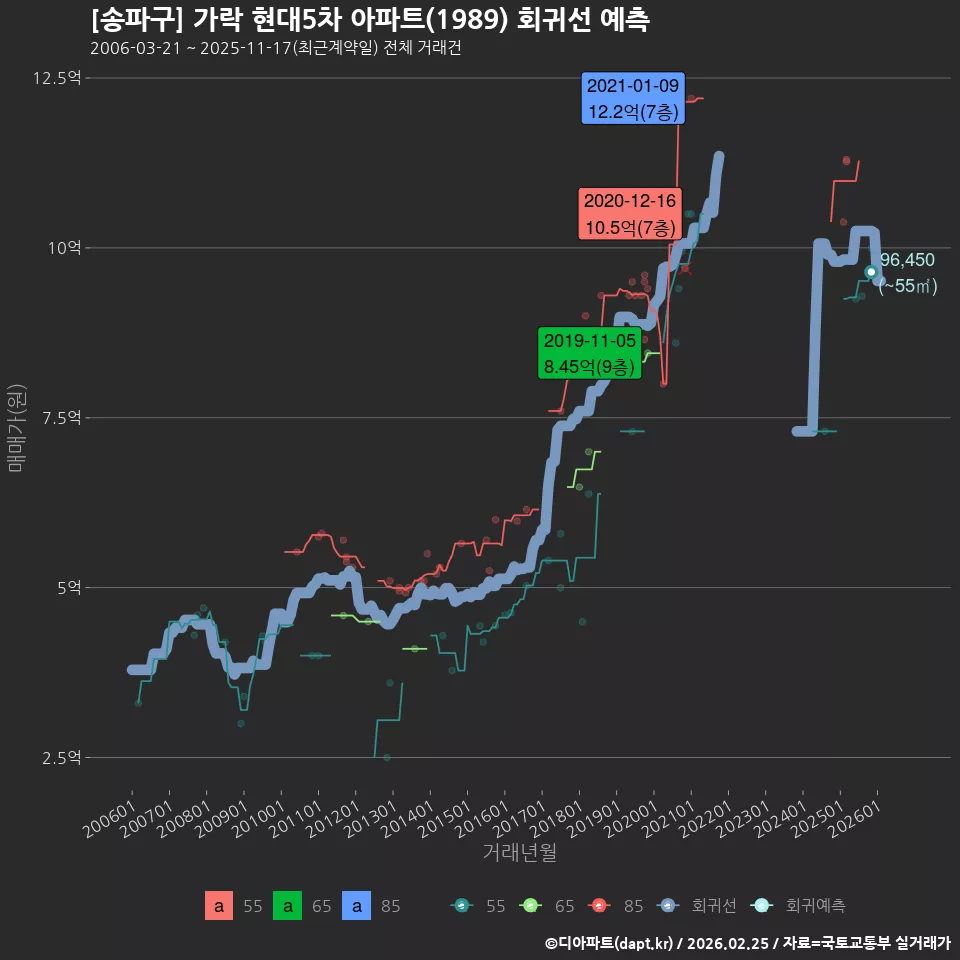 [송파구] 가락 현대5차 아파트(1989) 회귀선 예측