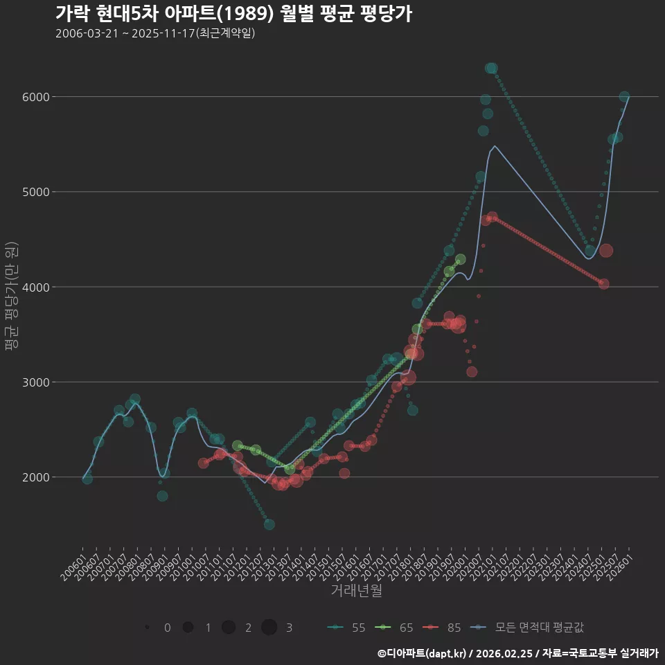 가락 현대5차 아파트(1989) 월별 평균 평당가