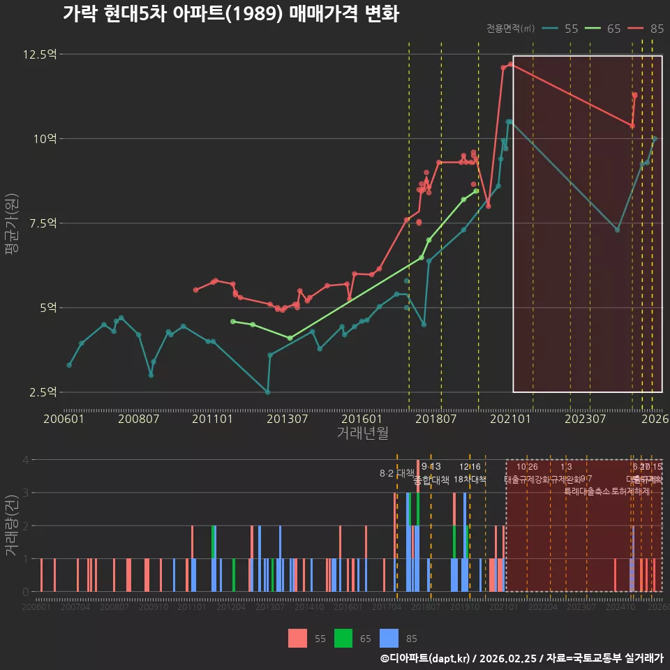가락 현대5차 아파트(1989) 매매가격 변화