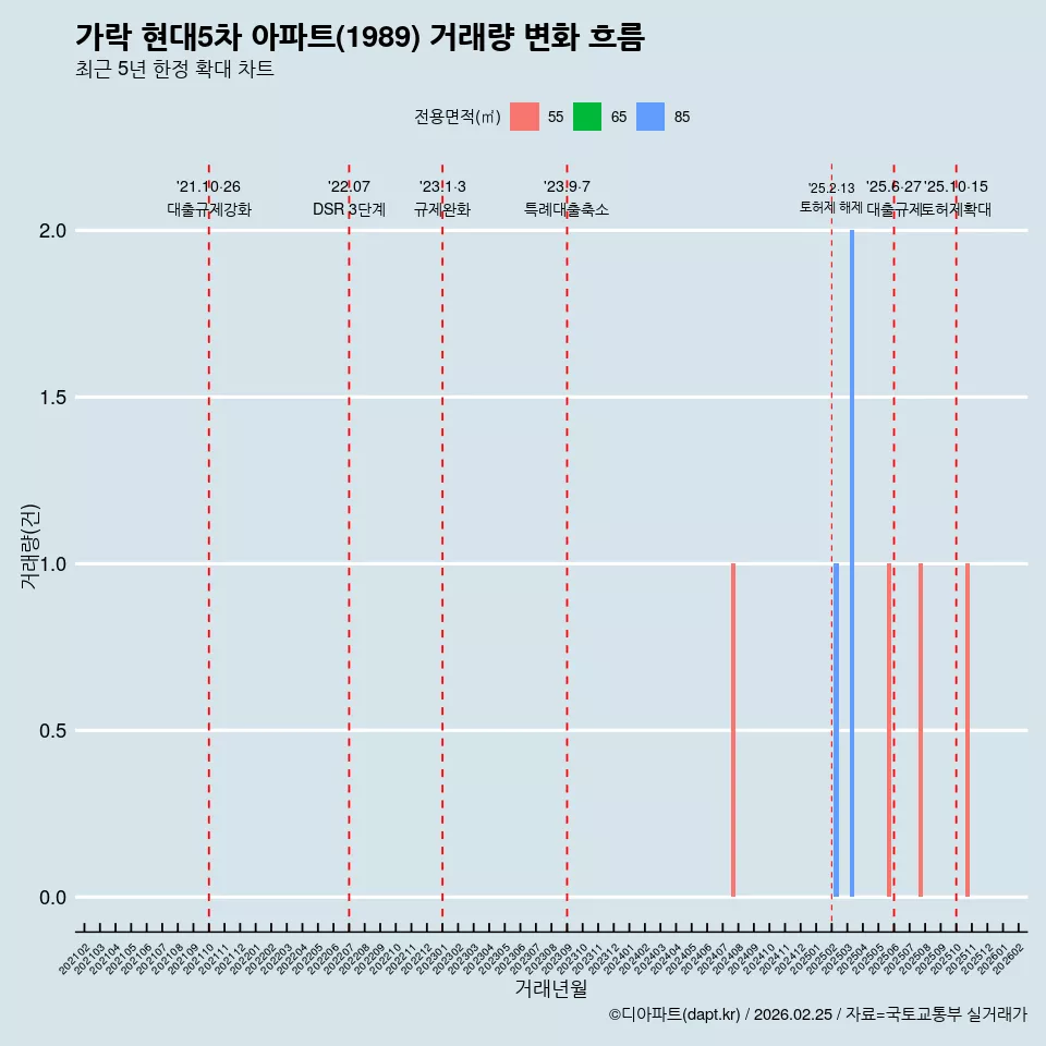 가락 현대5차 아파트(1989) 거래량 변화 흐름