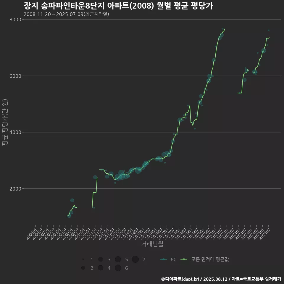 장지 송파파인타운8단지 아파트(2008) 월별 평균 평당가