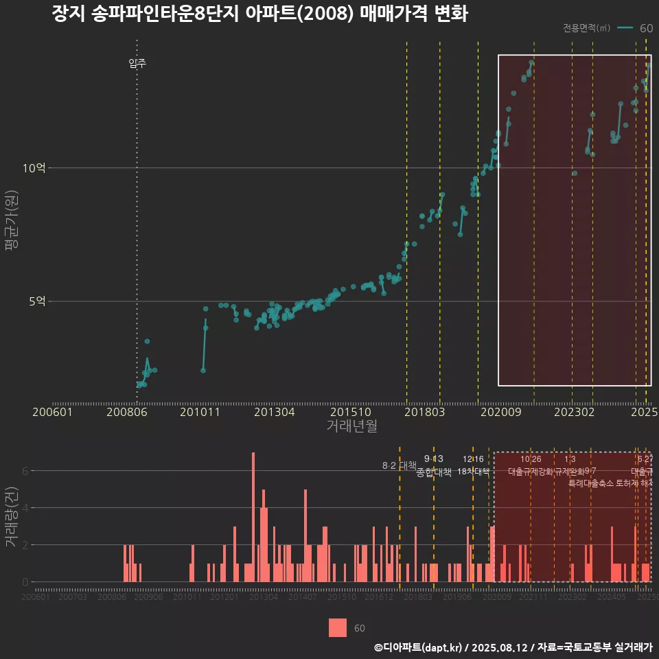장지 송파파인타운8단지 아파트(2008) 매매가격 변화