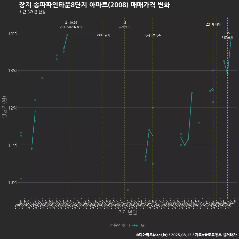 장지 송파파인타운8단지 아파트(2008) 매매가격 변화