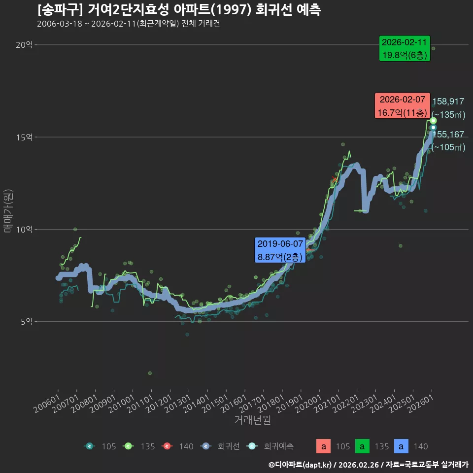 [송파구] 거여2단지효성 아파트(1997) 회귀선 예측