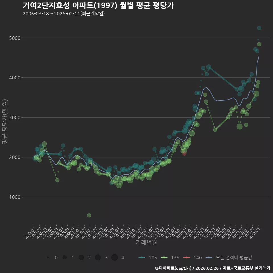 거여2단지효성 아파트(1997) 월별 평균 평당가