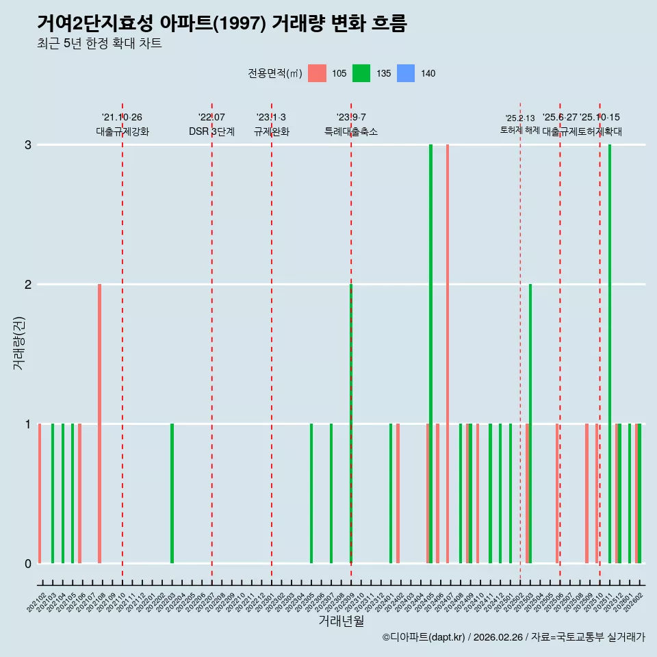거여2단지효성 아파트(1997) 거래량 변화 흐름