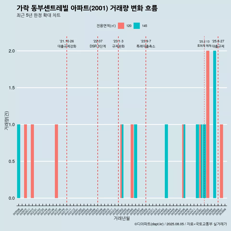가락 동부센트레빌 아파트(2001) 거래량 변화 흐름