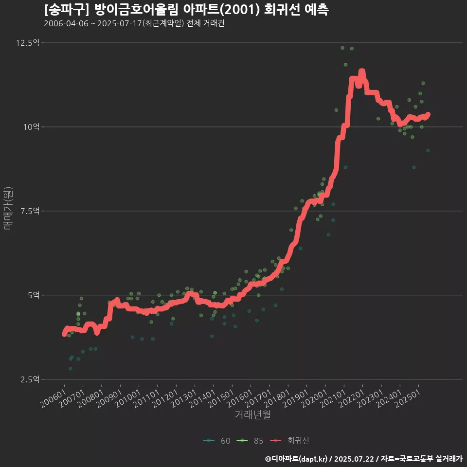 [송파구] 방이금호어울림 아파트(2001) 회귀선 예측