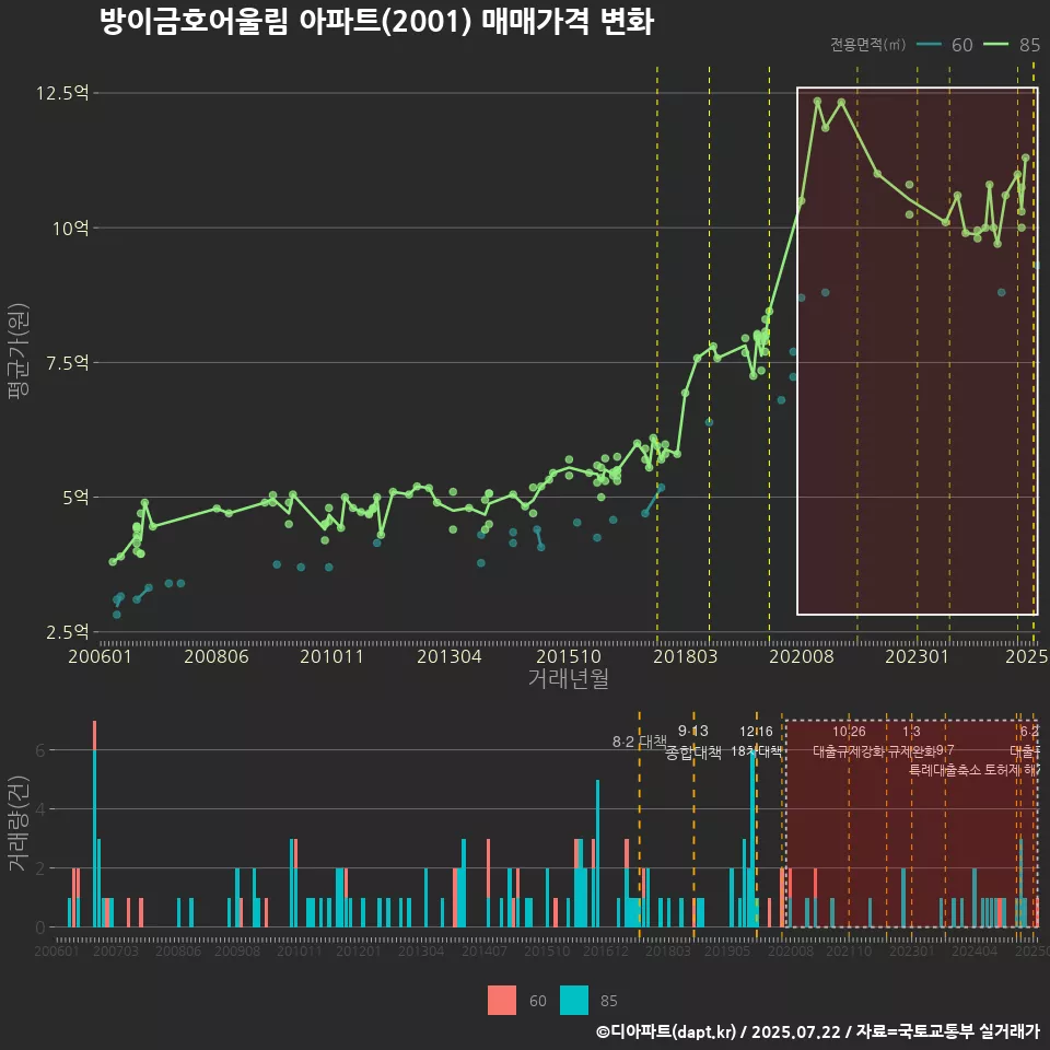방이금호어울림 아파트(2001) 매매가격 변화
