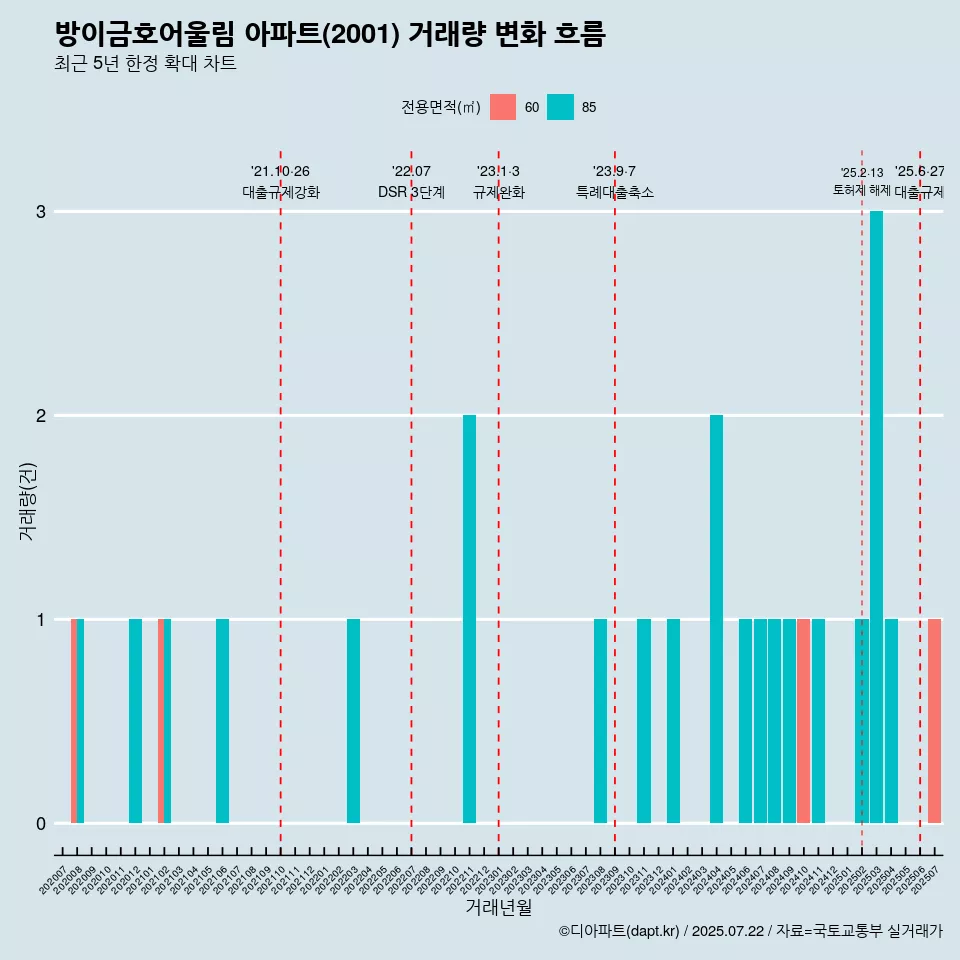 방이금호어울림 아파트(2001) 거래량 변화 흐름