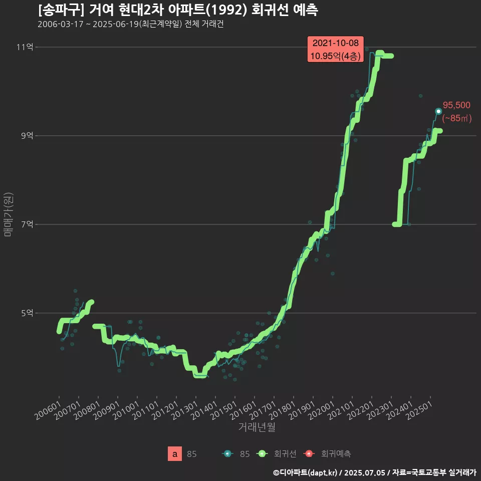 [송파구] 거여 현대2차 아파트(1992) 회귀선 예측