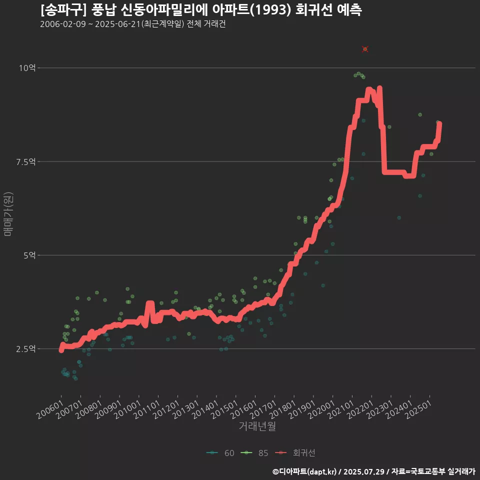 [송파구] 풍납 신동아파밀리에 아파트(1993) 회귀선 예측