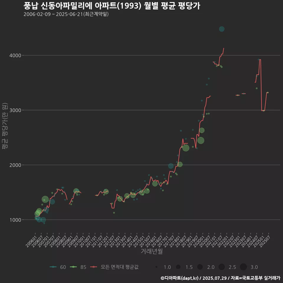 풍납 신동아파밀리에 아파트(1993) 월별 평균 평당가