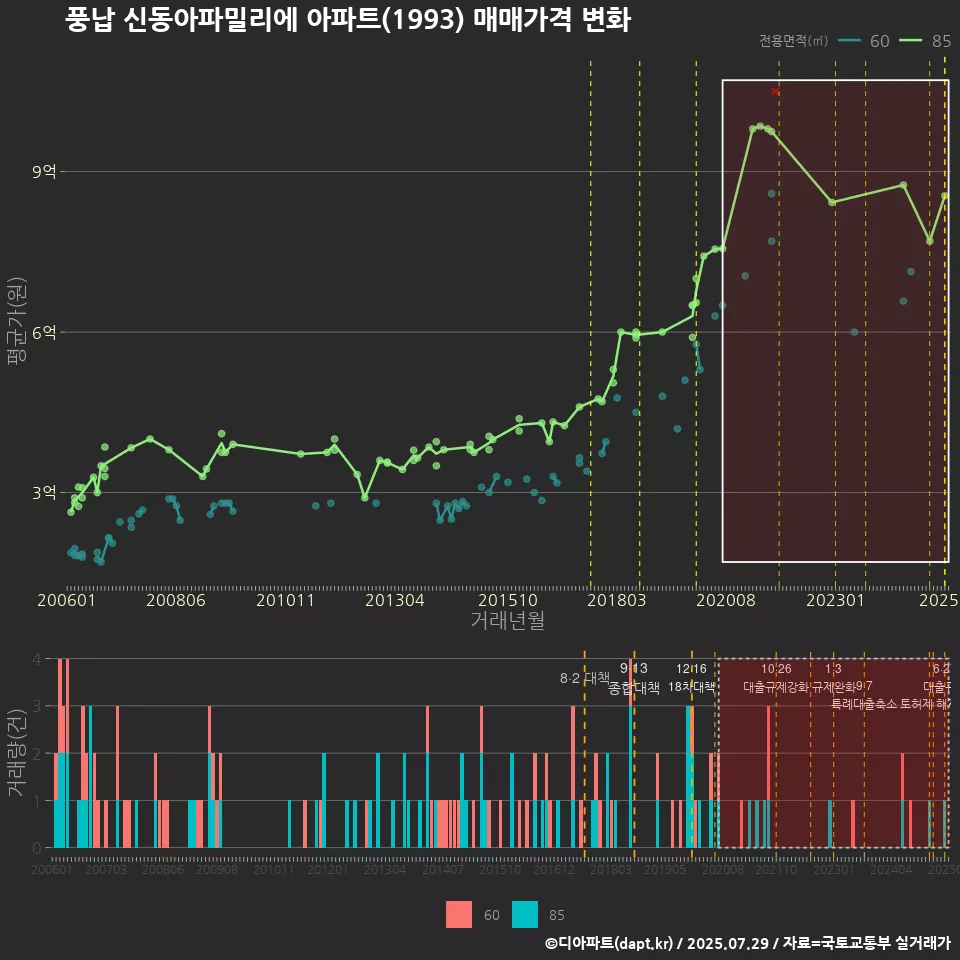 풍납 신동아파밀리에 아파트(1993) 매매가격 변화