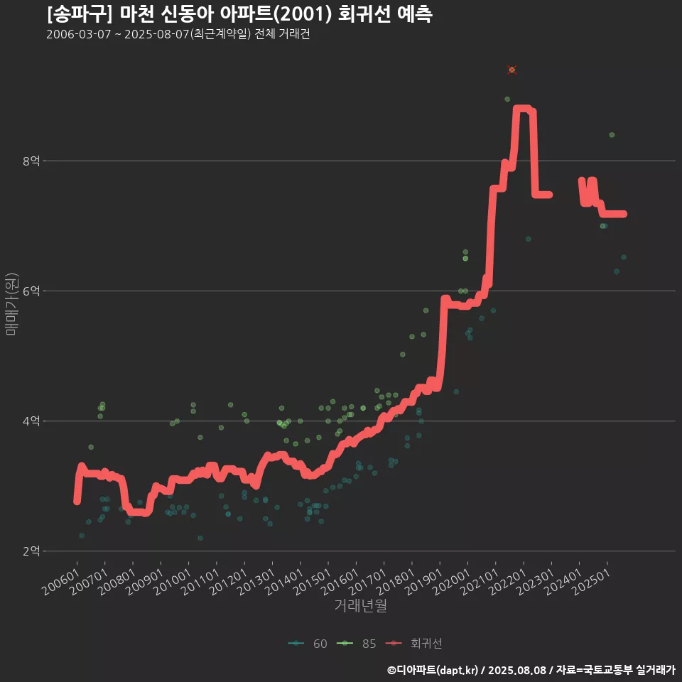 [송파구] 마천 신동아 아파트(2001) 회귀선 예측