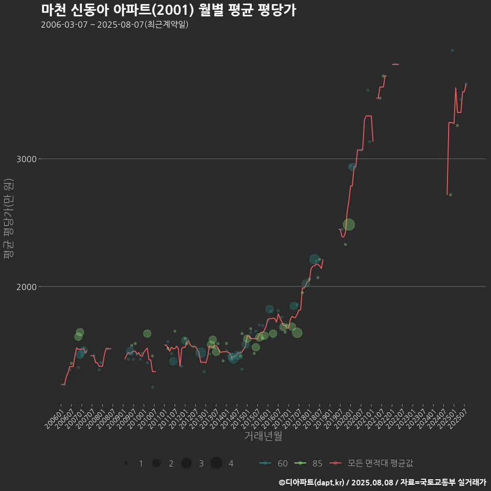 마천 신동아 아파트(2001) 월별 평균 평당가