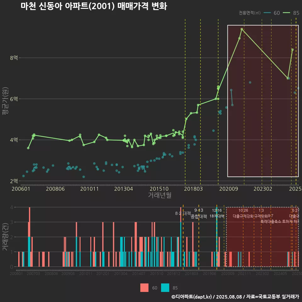 마천 신동아 아파트(2001) 매매가격 변화