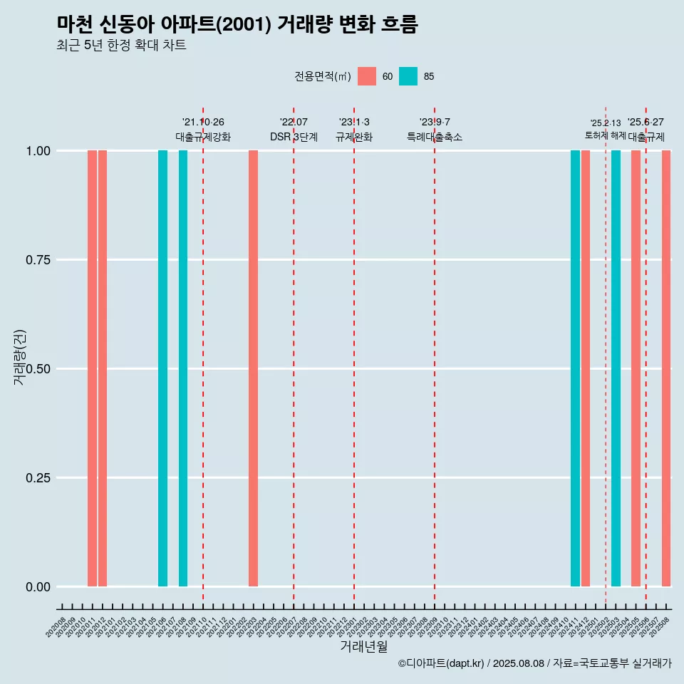 마천 신동아 아파트(2001) 거래량 변화 흐름