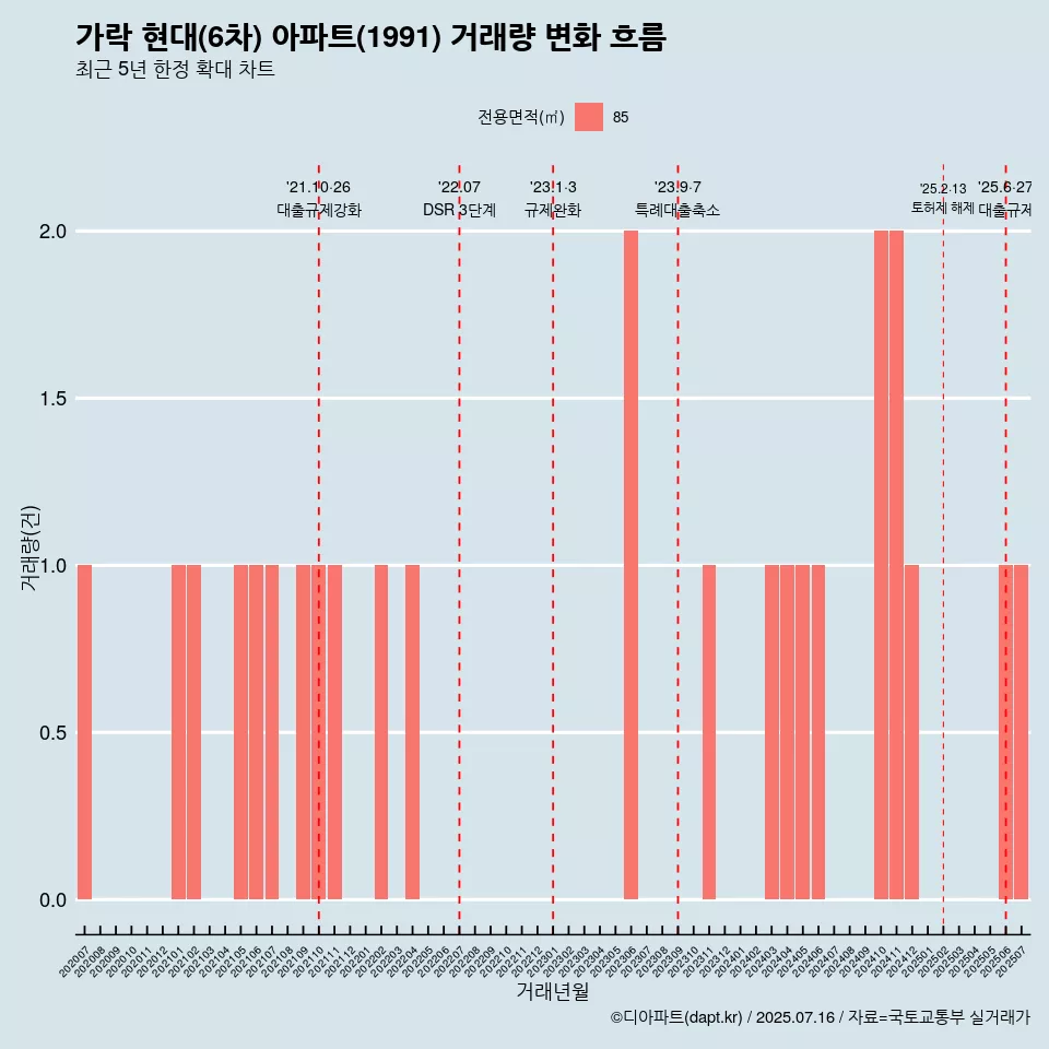 가락 현대(6차) 아파트(1991) 거래량 변화 흐름