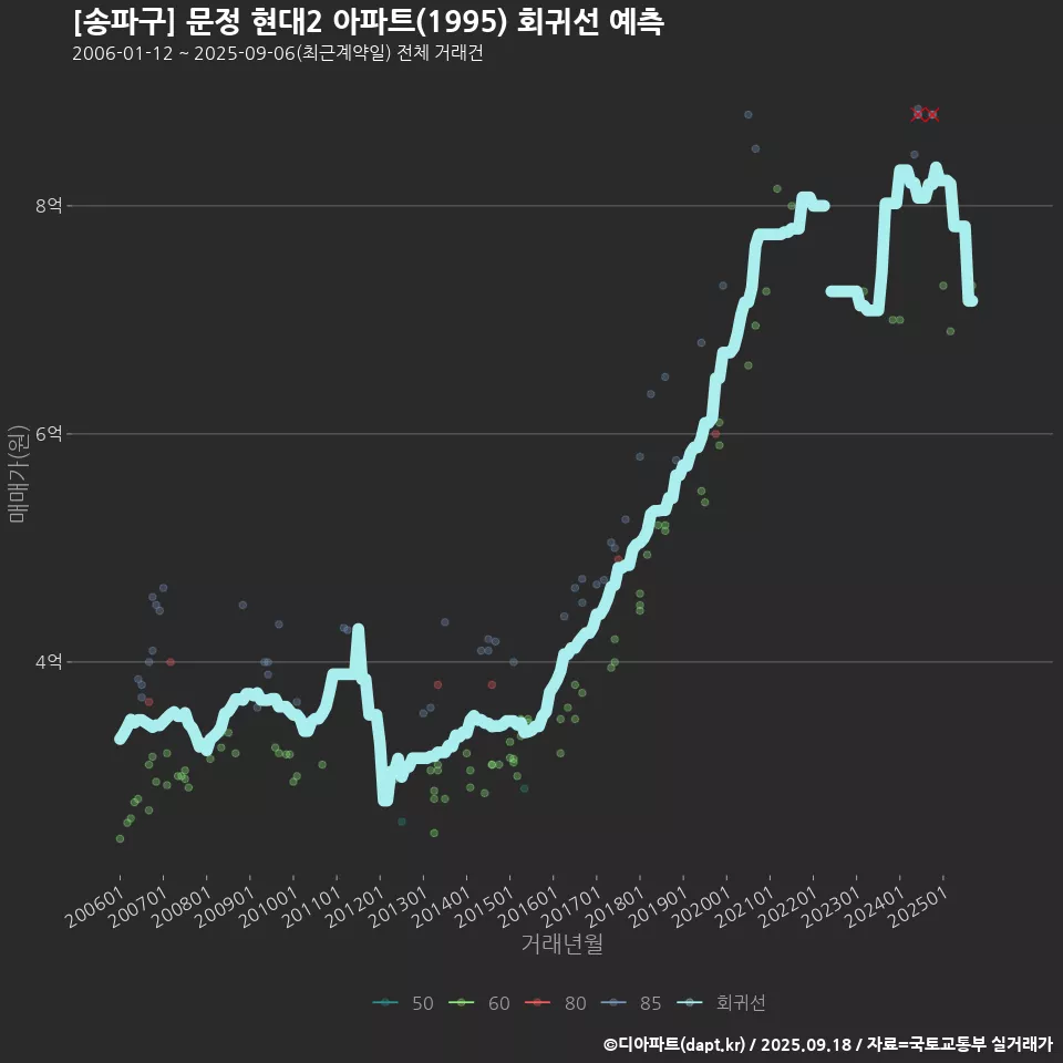 [송파구] 문정 현대2 아파트(1995) 회귀선 예측