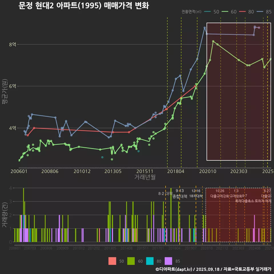 문정 현대2 아파트(1995) 매매가격 변화