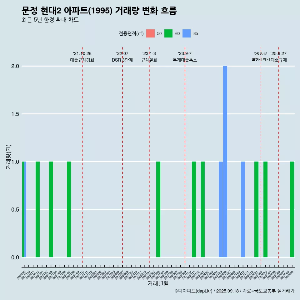 문정 현대2 아파트(1995) 거래량 변화 흐름