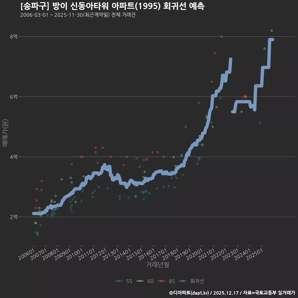 [송파구] 방이 신동아타워 아파트(1995) 회귀선 예측