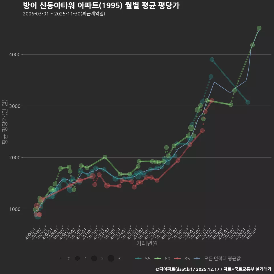 방이 신동아타워 아파트(1995) 월별 평균 평당가