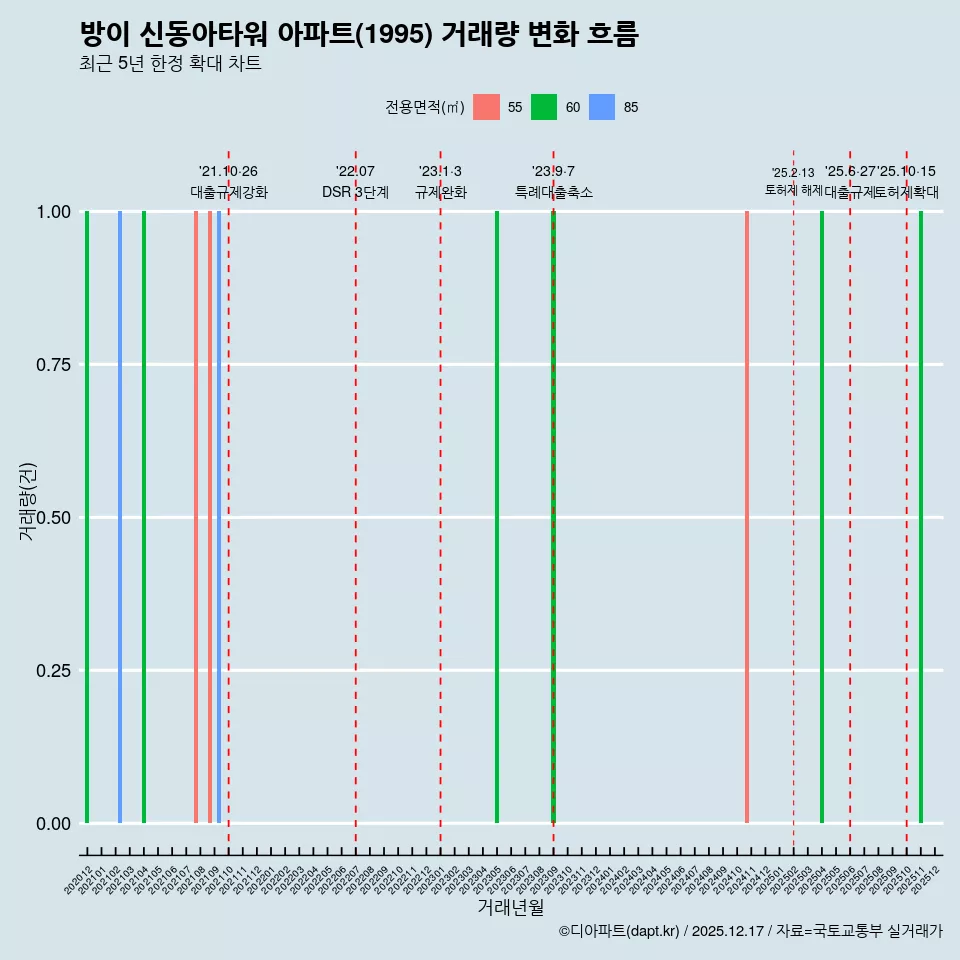 방이 신동아타워 아파트(1995) 거래량 변화 흐름