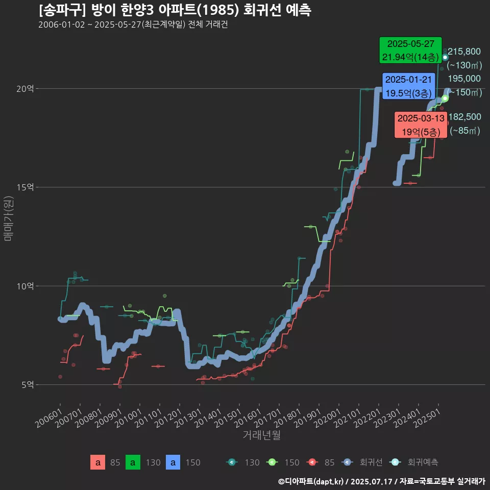 [송파구] 방이 한양3 아파트(1985) 회귀선 예측