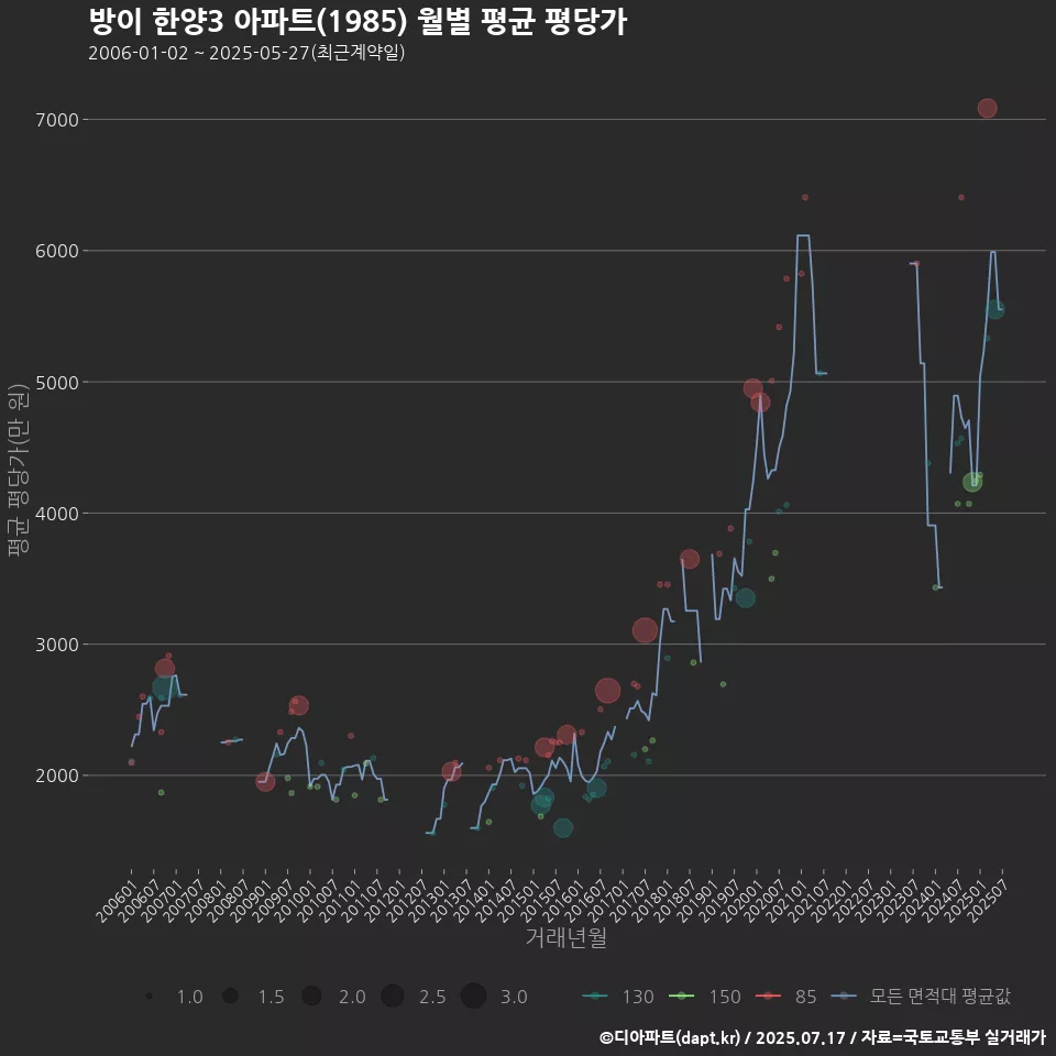 방이 한양3 아파트(1985) 월별 평균 평당가