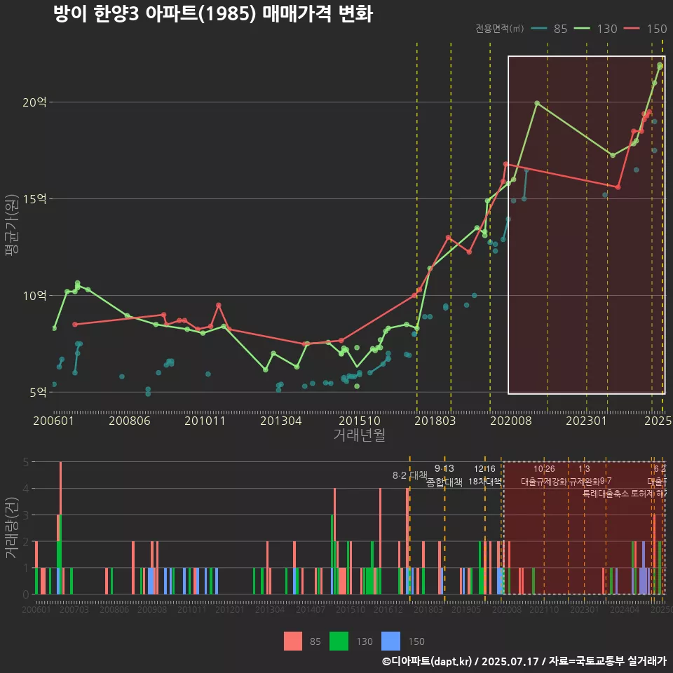 방이 한양3 아파트(1985) 매매가격 변화