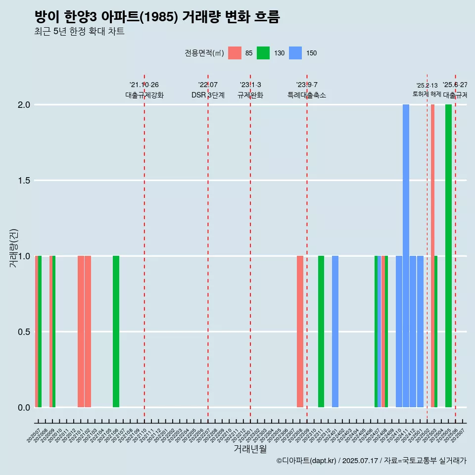방이 한양3 아파트(1985) 거래량 변화 흐름