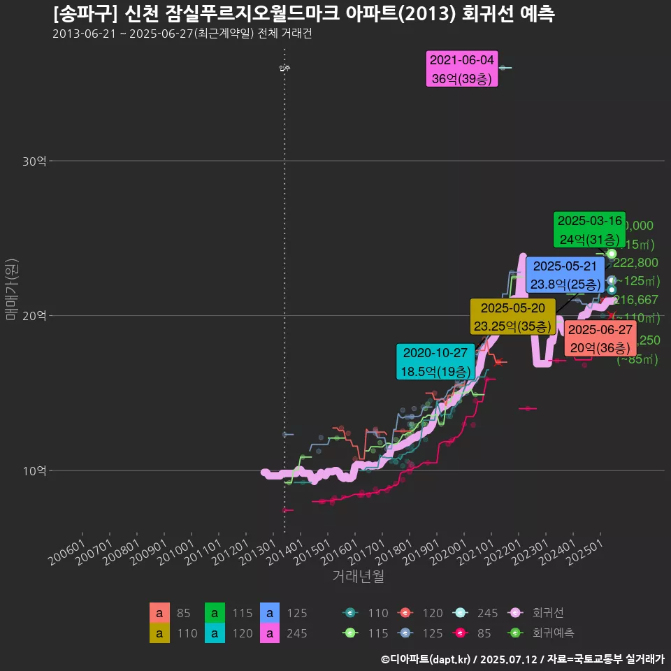 [송파구] 신천 잠실푸르지오월드마크 아파트(2013) 회귀선 예측