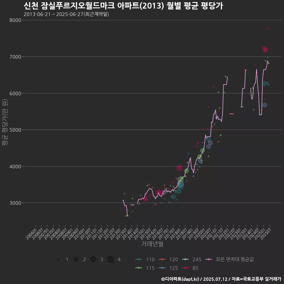 신천 잠실푸르지오월드마크 아파트(2013) 월별 평균 평당가