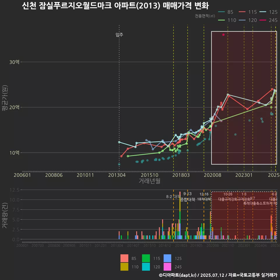 신천 잠실푸르지오월드마크 아파트(2013) 매매가격 변화