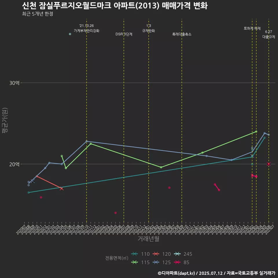신천 잠실푸르지오월드마크 아파트(2013) 매매가격 변화