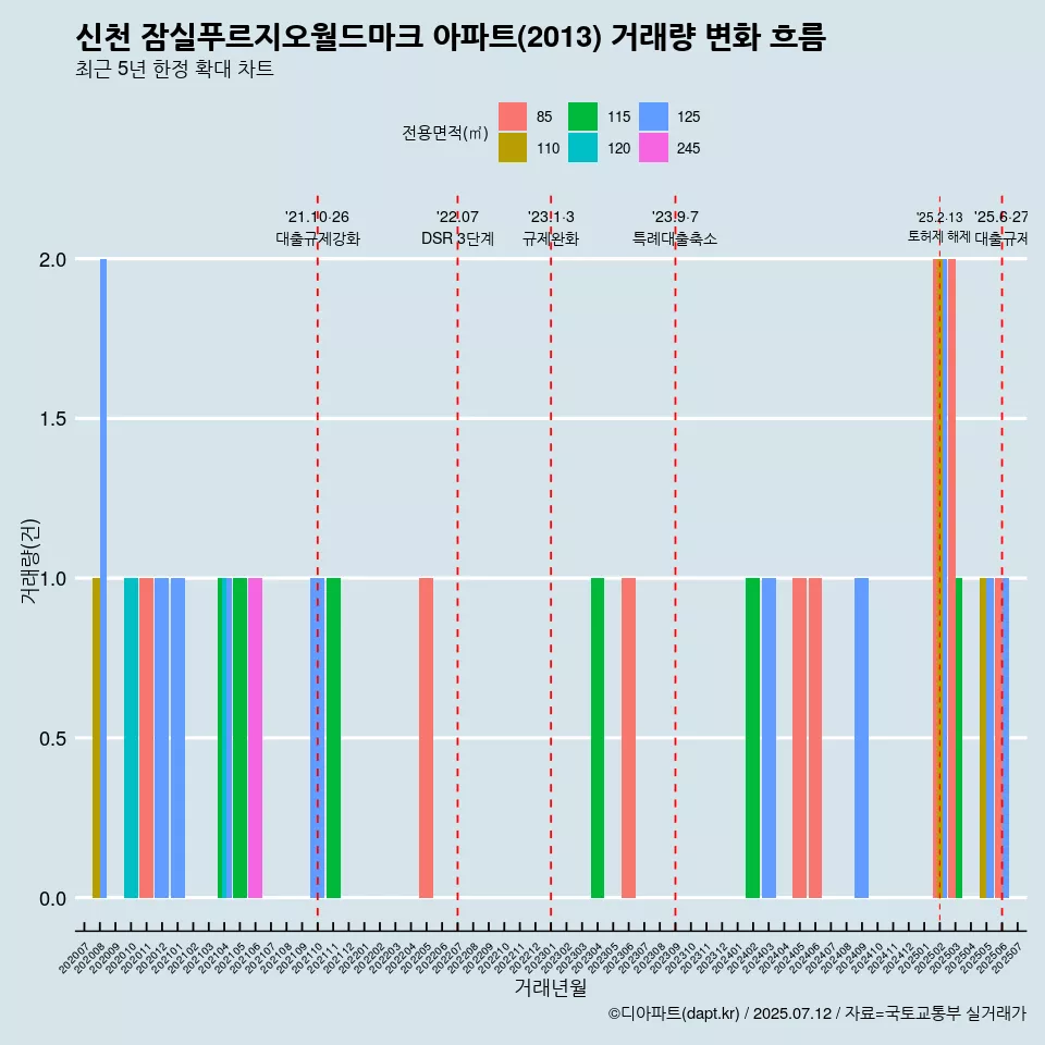 신천 잠실푸르지오월드마크 아파트(2013) 거래량 변화 흐름