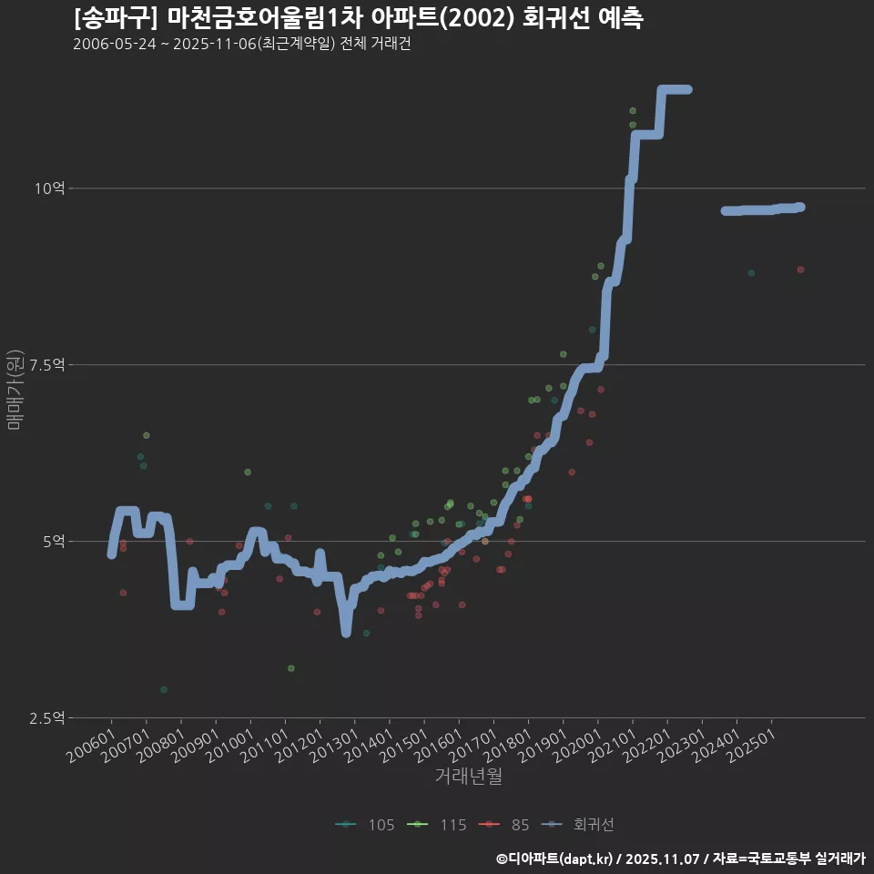 [송파구] 마천금호어울림1차 아파트(2002) 회귀선 예측