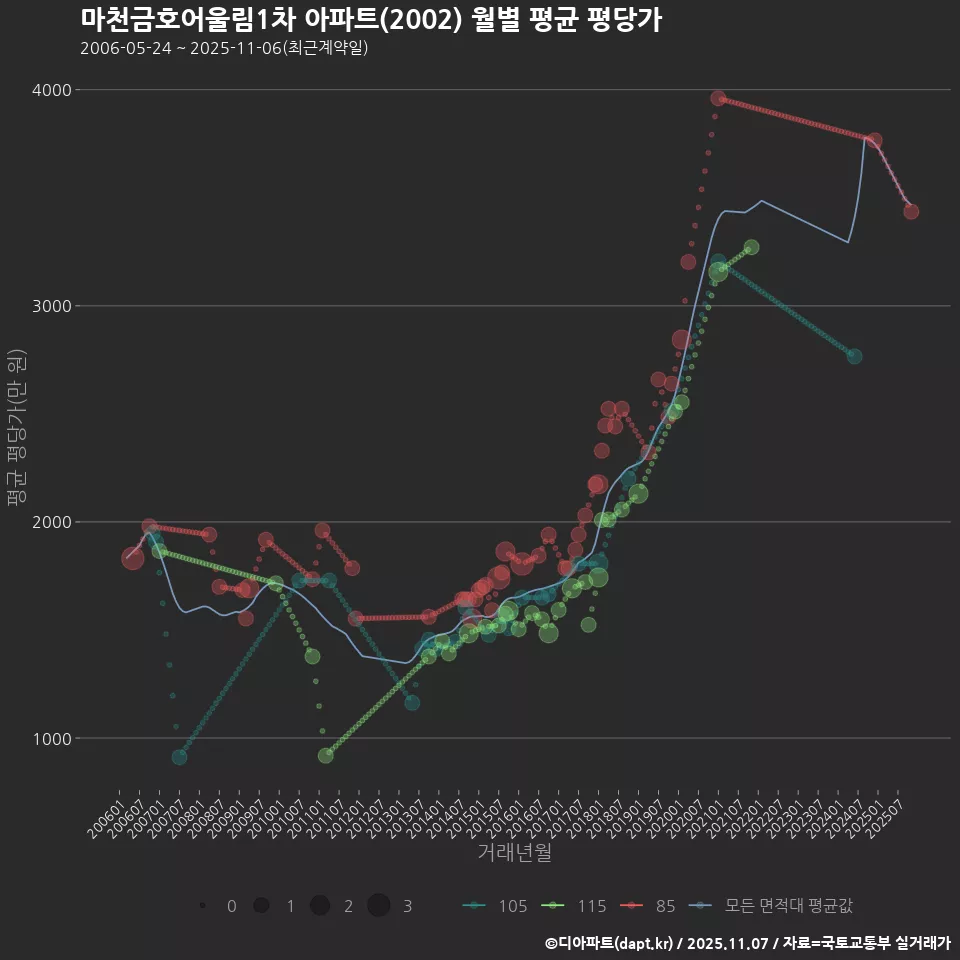 마천금호어울림1차 아파트(2002) 월별 평균 평당가